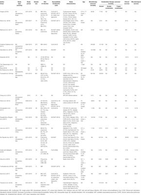 Evaluation of the Therapeutic Outcomes of Antibiotic Regimen Against Carbapenemase-Producing Klebsiella pneumoniae: A Systematic Review and Meta-Analysis